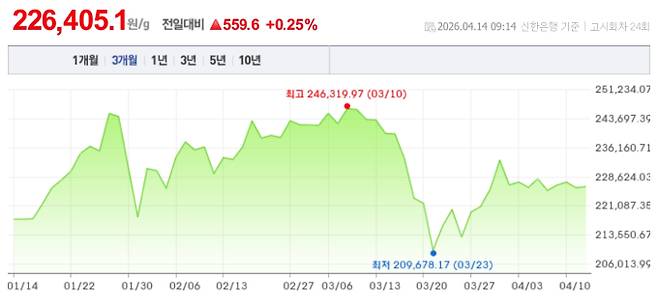 오늘 금시세, 국제 금가격, 금값추이 ©신한은행