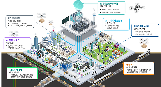 AI 특화 시범도시 개념도. 국토교통부 제공