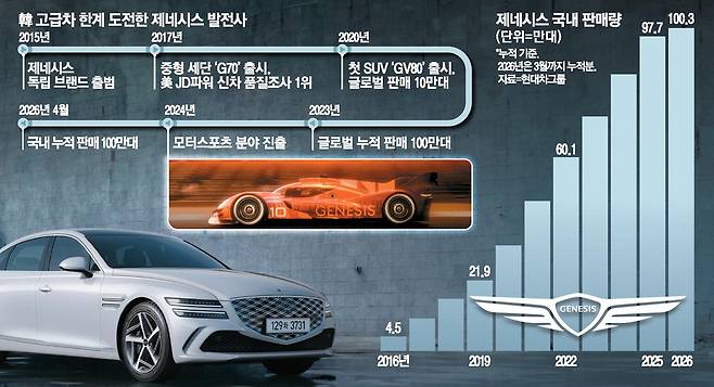 40만대가 넘게 팔린 'G80'