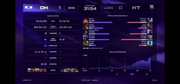 15일 서울 종로구 치지직 롤파크에서 열린 '2026 LoL 챔피언스 코리아(LCK)' 정규 시즌 2라운드 경기 1세트에서 디플러스 기아가 KT 롤스터를 상대로 승리를 거두며 기선 제압에 성공했다. (디플러스기아 & KT롤스터=1:0). /사진=네이버 치지직 라이브영상 캡처