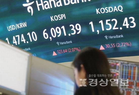 ▲ 15일 서울 중구 하나은행 본점 딜링룸 현황판에 코스피 등이 표시되고 있다. 이날 코스피는 전장보다 123.64p(2.07%) 오른 6091.39에, 코스닥 지수는 전장보다 30.55p(2.72%) 오른 1152.43에 장을 마쳤다. 연합뉴스