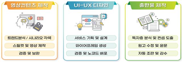 AI 워커 시범사업: 직종별 주요 훈련 내용 인포그래픽. 고용노동부 제공