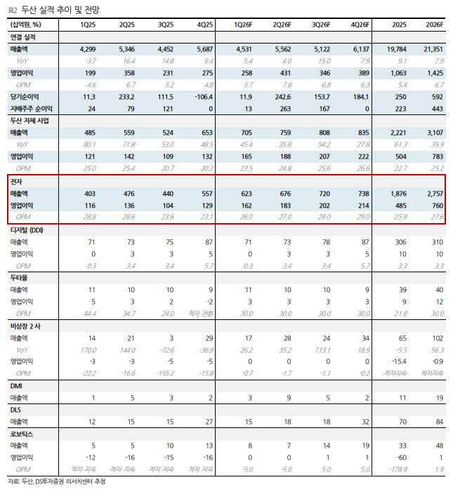 (표=DS투자증권)
