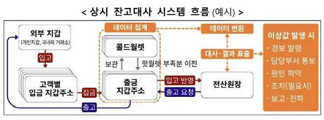 금융위는 지난 6일 신진창 사무처장 주재로 두나무(업비트)·빗썸·코인원·코빗·스트리미(고팍스) 등 가상자산 거래소 CEO들과 간담회를 열고, 빗썸 오지급 사태 직후 이뤄진 거래소 점검 결과와 제도 개선 방향 등을 발표했다. (사진=금융위원회)