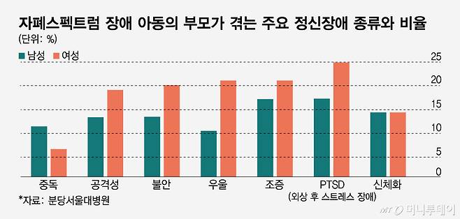 자폐스펙트럼 장애 아동의 부모가 겪는 주요 정신장애 종류와 비율. /그래픽=임종철 디자인기자