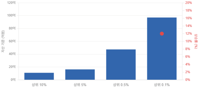 자산 기준은 상위 10% 가구가 11억원, 상위 5%가 16억3000만원, 상위 0.5%가 47억4000만원, 상위 0.1%는 97억1000만원이었다. 그래픽=김은진 기자