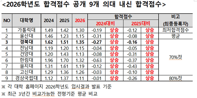 ▲ 2026학년도 합격점수 공개 9개 대학 내심 점수 비교표. 종로학원