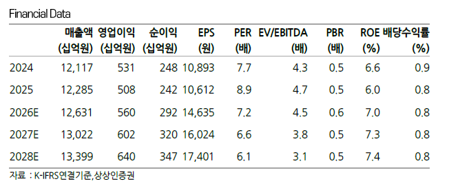 CJ대한통운 실적 추이 및 전망.(출처=상상인증권)