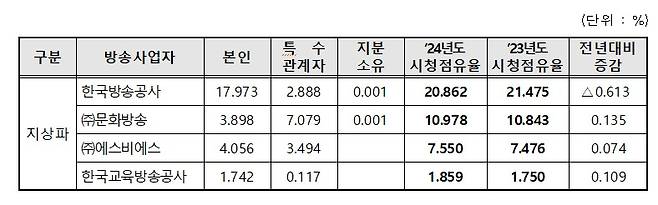 2024년 지상파 시청점유율