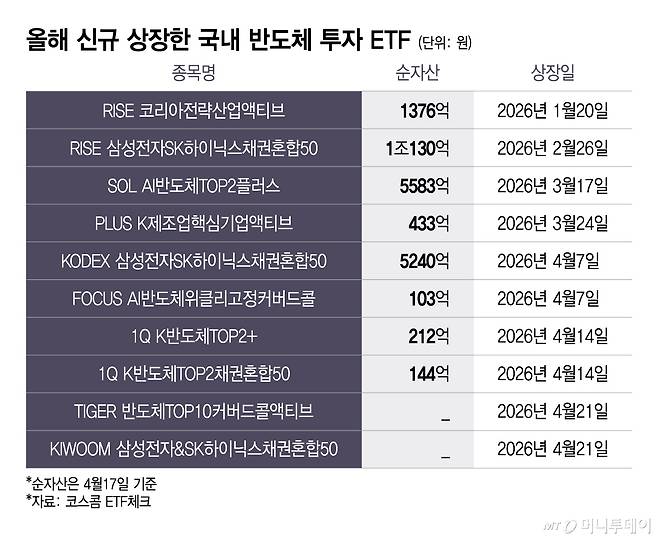 올해 신규 상장한 국내 반도체 투자 ETF/그래픽=이지혜