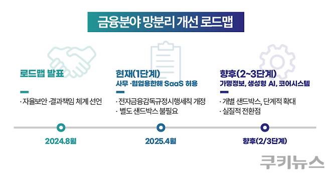 금융위원회와 금융감독원은 ‘전자금융감독규정시행세칙’ 개정안을 시행하고, 금융회사가 내부 업무망에서 사무관리·업무지원용 SaaS를 사용할 경우 일정한 보안 규율을 전제로 망 분리 규제 예외를 허용하기로 했다. 그래픽=한지영 디자이너.