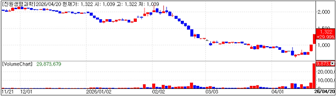 GeneOne Life Science chart(Cred=KG Zeroin, MP Doctor)
