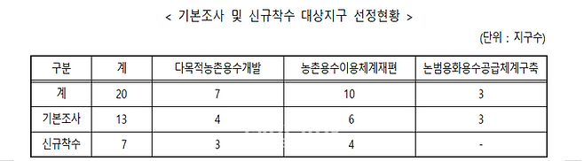 기본조사 및 신규착수 대상지구 선정 현황 이미지. ⓒ농림축산식품