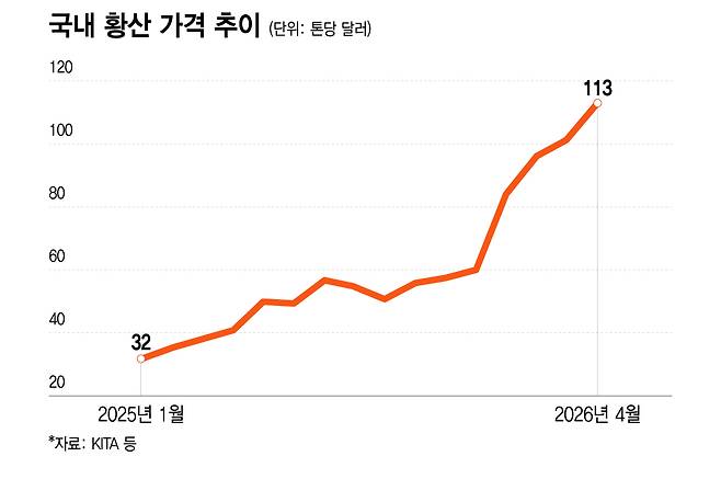국내 황산 가격 추이/그래픽=이지혜