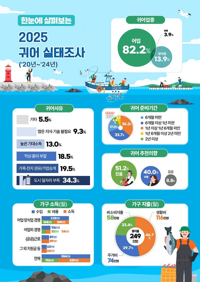 귀어 실태조사 결과 인포그래픽(해양수산부)