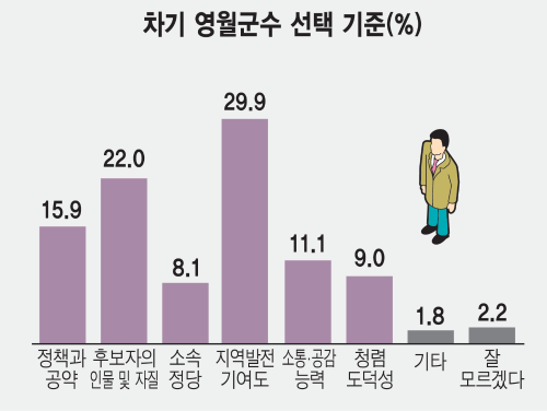 ◇영월군수 여론조사