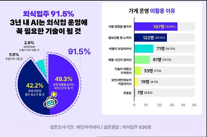 배민아카데미가 진행한 외식업주 대상 AI 설문조사 결과. (사진=우아한형제들)
