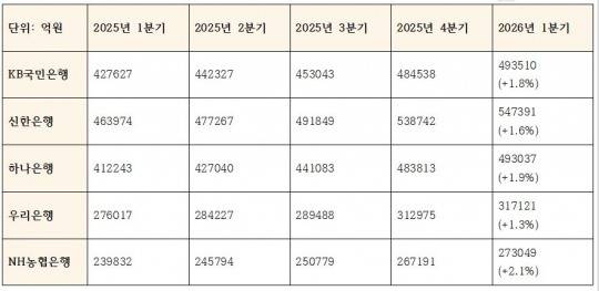 5대은행 퇴직연금 적립액 추이 (단위: 억원)