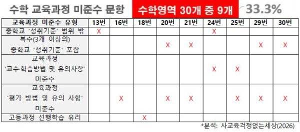 2026학년도 고1 3월 수학 교육과정 미준수 문항. 사교육걱정없는세상 제공