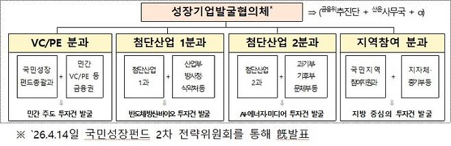 성장기업발굴협의체
