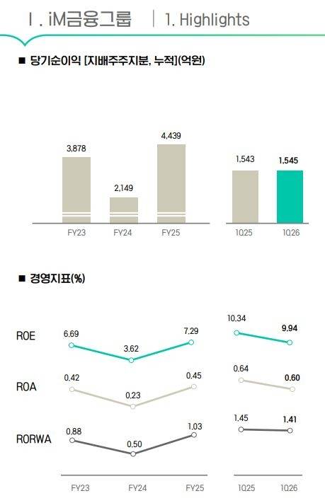 ▲iM금융그룹 당기순이익 추이 및 경영지표.