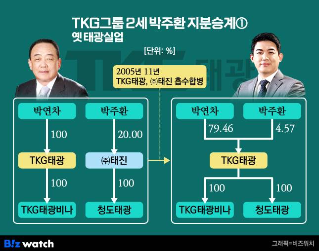 TKG그룹 2세 박주환 회장 지분 승계 ①