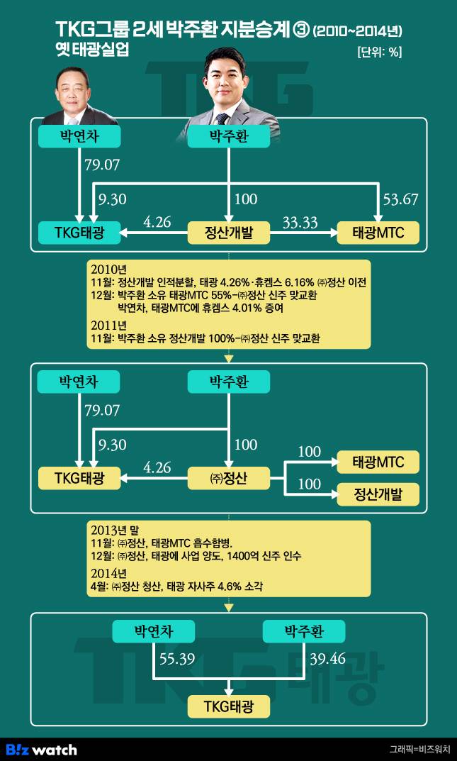 TKG그룹 2세 박주환 회장 지분 승계 ③