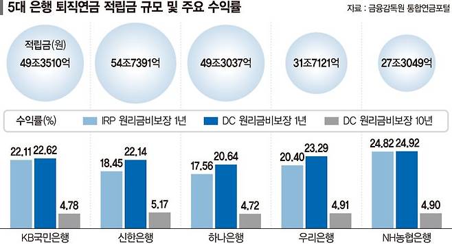 212兆 규모 '은행 퇴직연금' 쟁탈전… 수익률 선두