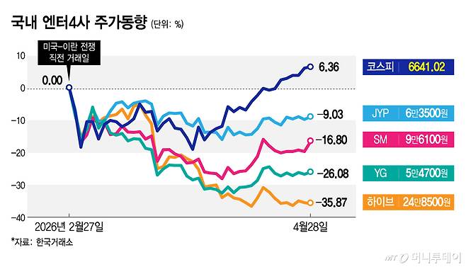 국내 엔터4사 주가동향/그래픽=김지영