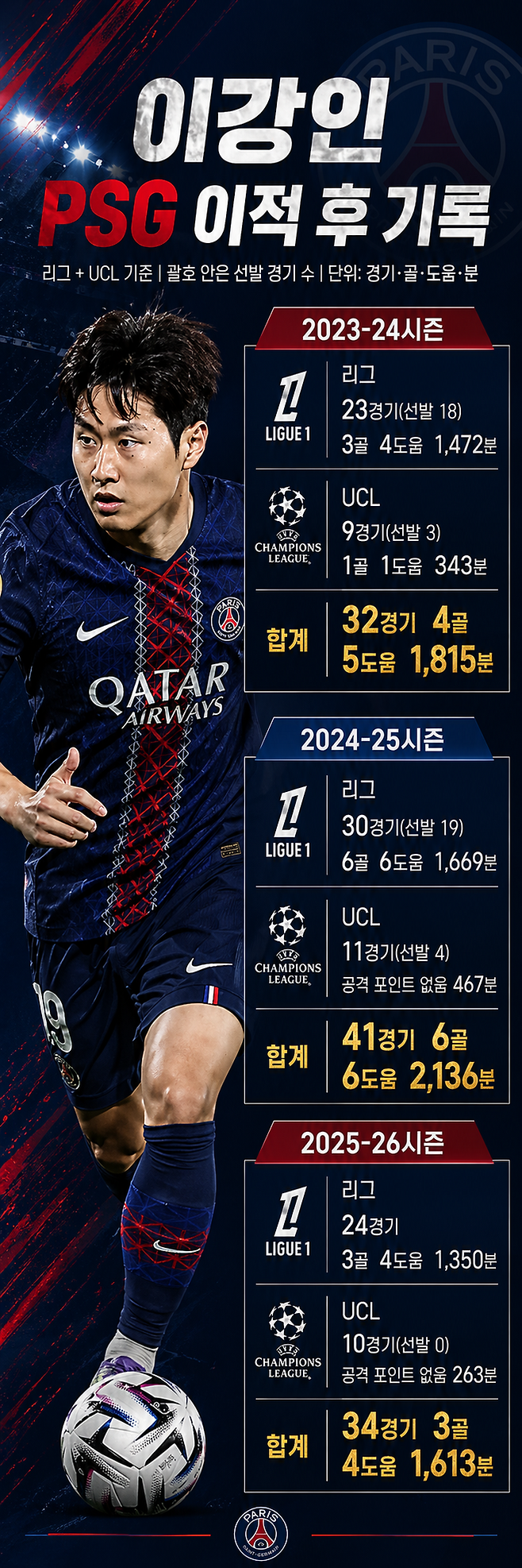 이강인의 PSG 이적 후 기록. 사진 원본=AFPBBNews=News1/그래픽 작업=이근승 기자(ChatGPT 활용)