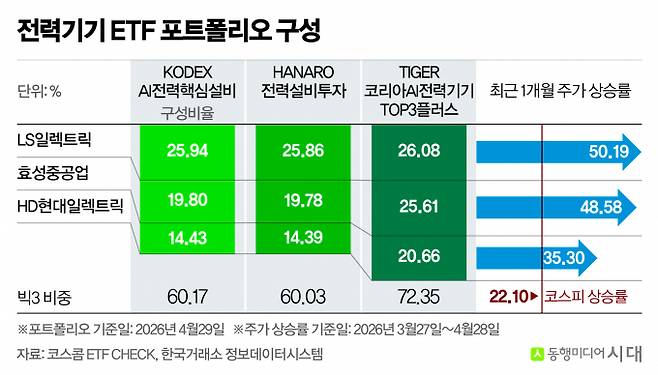 AI 인프라 투자 확대 속 국내 전력기기 기업들의 호실적에 ETF 실적도 뛰었다. 사진은 전력기기 ETF의 포트폴리오 구성. /사진=신재민 편집위원