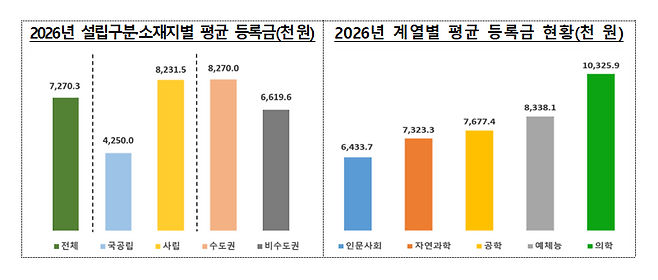 2026학년도 1인당 평균 등록금 현황. 교육부