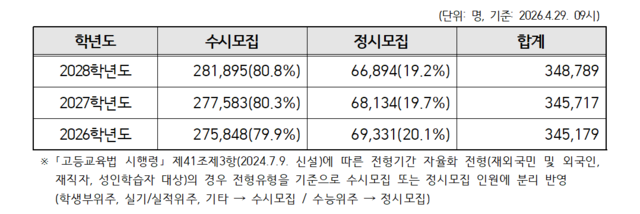 대교협이 30일 공표한 대입 모집 전체 인원 수. 교육부 제공