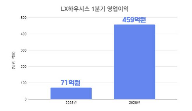 LX하우시스 1분기 영업이익.(자료=금융감독원 전자공시시스템)