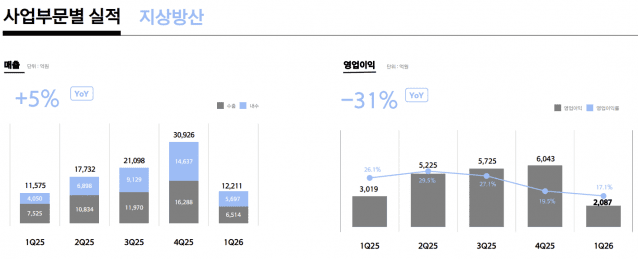 지상방산 실적 추이 (사진=한화에어로스페이스)