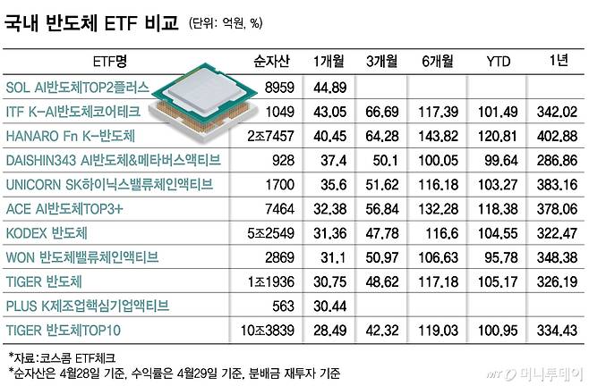 국내 반도체 ETF 비교/그래픽=김다나
