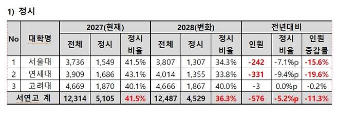 2028학년도 서울대·연세대·고려대 정시모집 인원 종로학원 제공