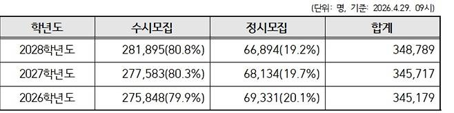 2026∼2028학년도 수시·정시 모집인원 대교협 제공