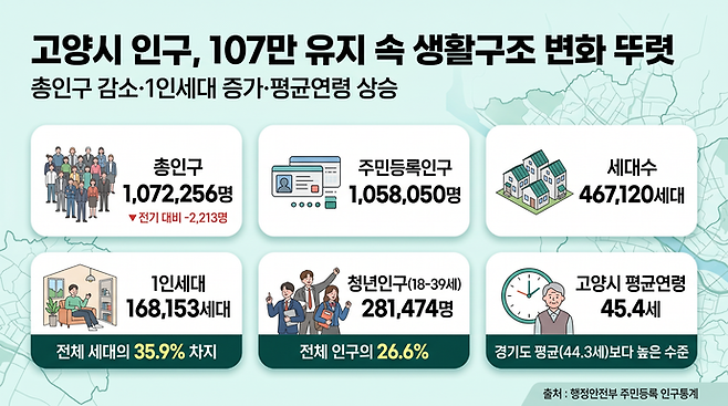 고양특례시 생활구조의 변화가 뚜렷해지는 양상이다. 사진=Nano Banana 2