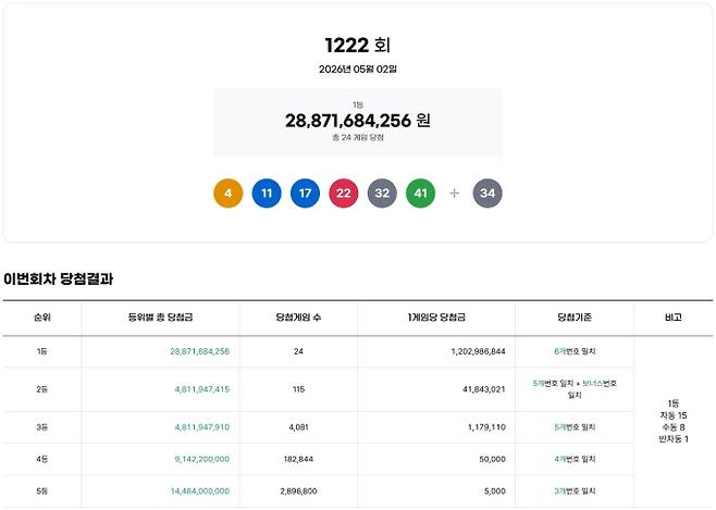 1222회 로또당첨번호조회, 로또1등당첨금, 로또1등당첨지역 동행복권, 1222회 로또1등당첨지역
