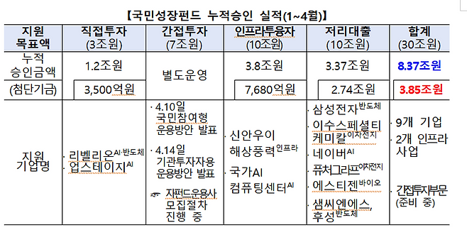 국민성장펀드 올해 1~4월 누적승인실적. 금융위원회 제공