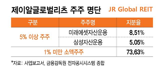 제이알글로벌리츠 주주 명단/그래픽=김지영