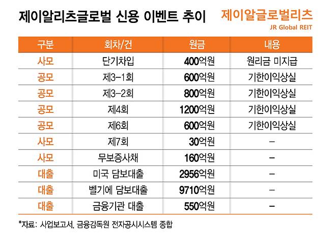 제이알리츠글로벌 신용 이벤트 추이/그래픽=김지영