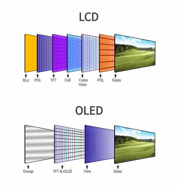 LCD와 OLED 발광 구조. 사진=LG디스플레이