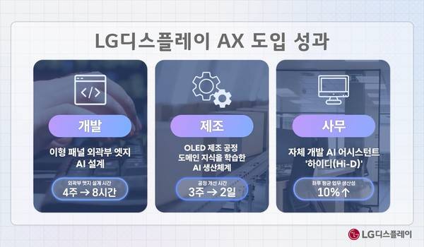 LG디스플레이 AX도입 성과. 사진=LG디스플레이