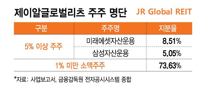 제이알글로벌리츠 주주 명단/그래픽=김지영