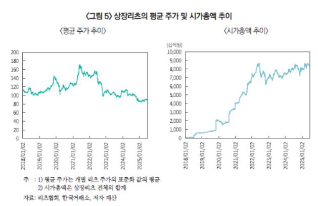 상장리츠 평균 주가와 시가총액 추이 /사진=자본시장연구원