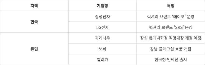 국내 초프리미엄 가전 경쟁 구도 - (자료=업계)