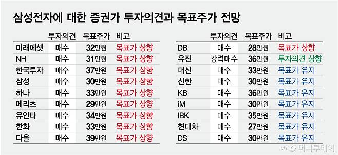 삼성전자에 대한 증권가 투자의견과 목표주가 전망/그래픽=최헌정
