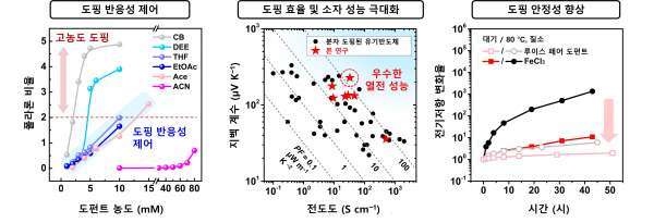 용매 극성을 이용한 도펀트의 반응성와 도핑된 유기 반도체의 소자 성능 및 안정성